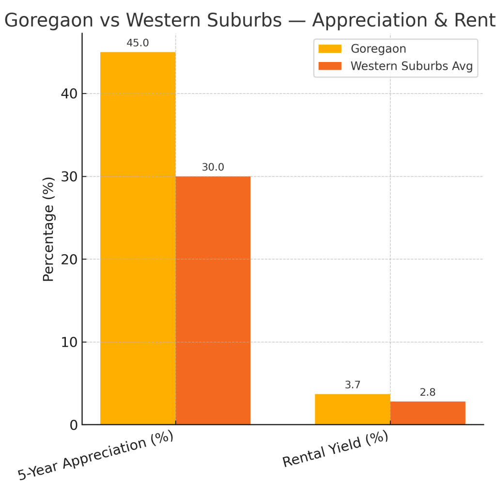 goregaon vs western percent metrics