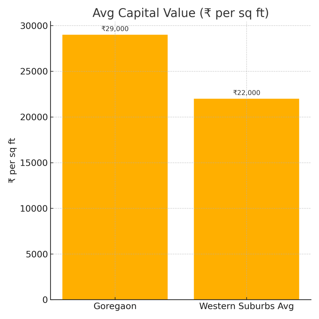 goregaon vs western price